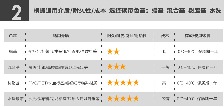 蠟基碳帶 蠟基碳帶