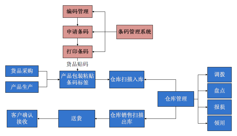 [3000C]條碼倉(cang) 庫軟件