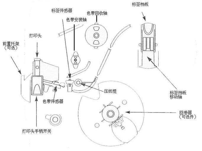 Zebra斑馬ZM400內(nei) 部結構