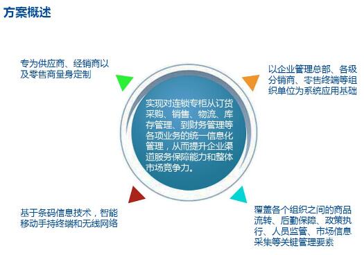 PDA應用方案流程 PDA應用方案流程