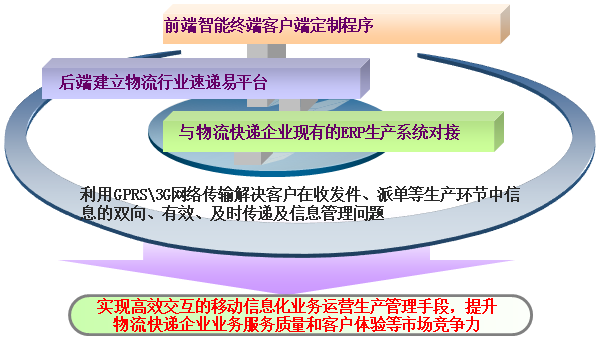 手持終端PDA應用