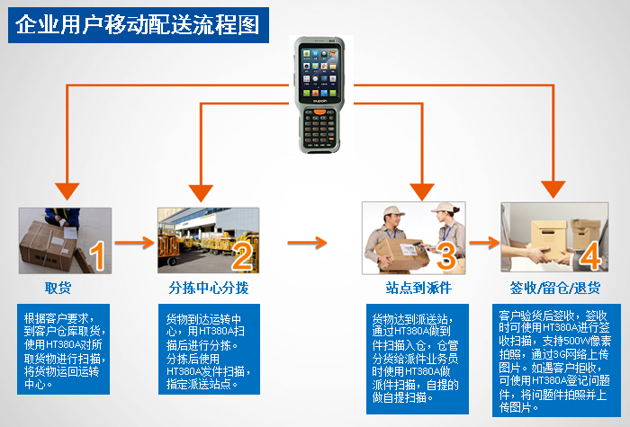 手持終端PDA應用