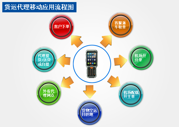 手持終端PDA應用