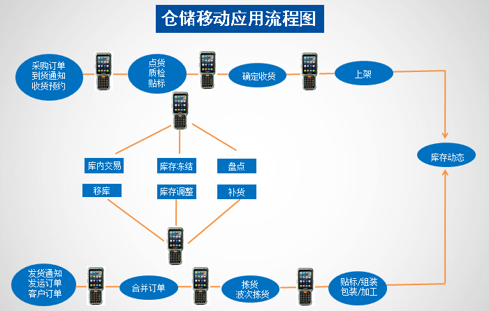 手持終端PDA應用