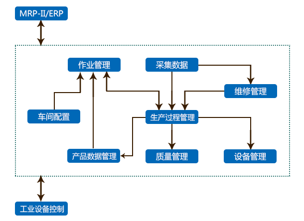 工業(ye) 製造解決(jue) 方案