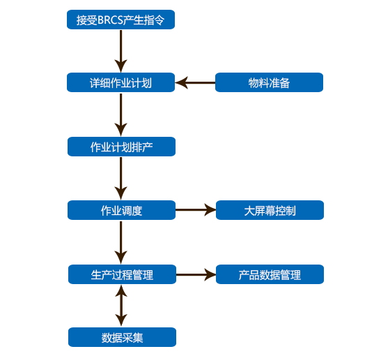 工業(ye) 製造解決(jue) 方案