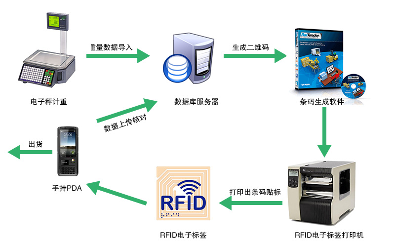 RFID工業(ye) 製造方案 RFID工業(ye) 製造方案