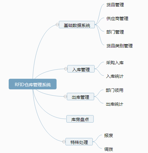 RFID倉(cang) 庫管理