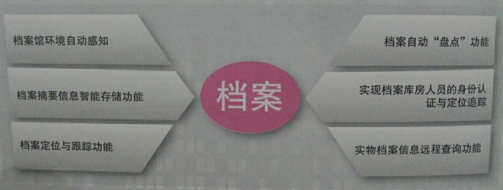 RFID智能管理檔案 RFID智能管理檔案