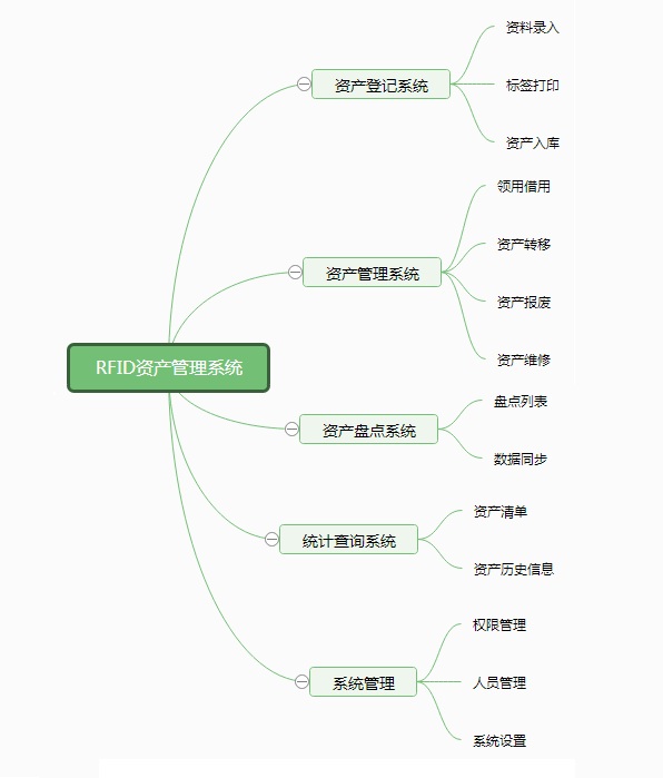 RFID資產(chan) 管理係統