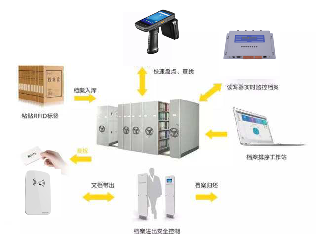 RFID技術平台管理方案