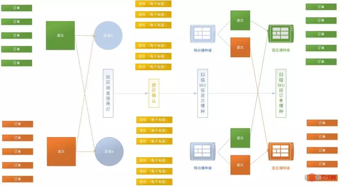RFID電子標簽管理