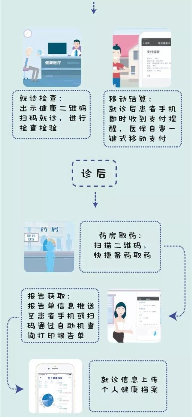 電子健康檔案管理方案 電子健康檔案管理方案