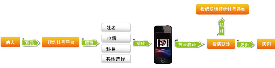 在線掛號操作流程 在線掛號操作流程