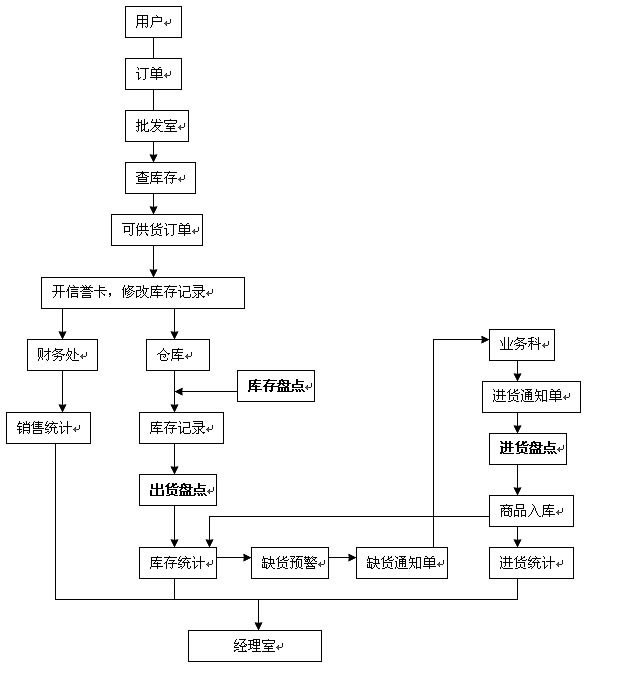 倉(cang) 儲(chu) 管理
