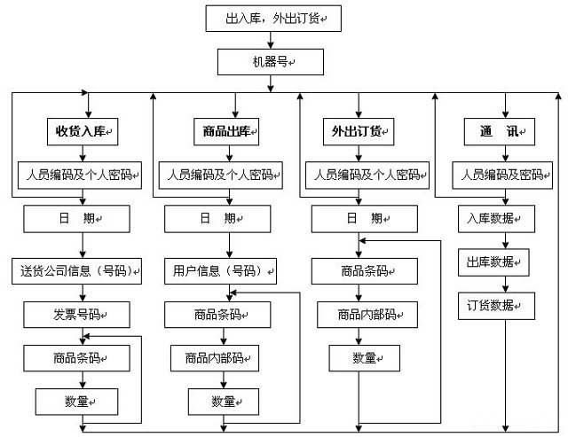 倉(cang) 儲(chu) 管理係統